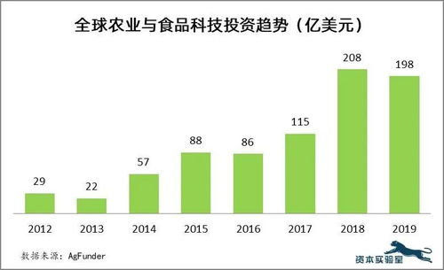 資本向上游轉移 2019全球農業與食品科技投資新動向