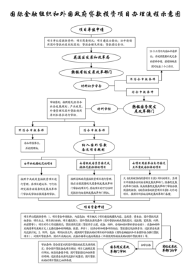國(guó)際金融組織和外國(guó)政府投資項(xiàng)目辦理流程示意圖